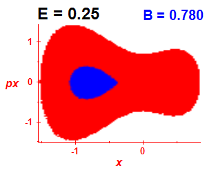 Section of regularity (B=0.78,E=0.25)