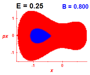Section of regularity (B=0.8,E=0.25)