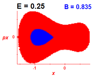 Section of regularity (B=0.835,E=0.25)