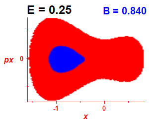 Section of regularity (B=0.84,E=0.25)