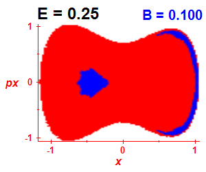 Section of regularity (B=0.1,E=0.25)
