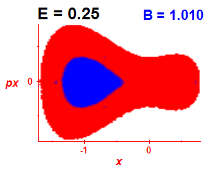 Section of regularity (B=1.01,E=0.25)