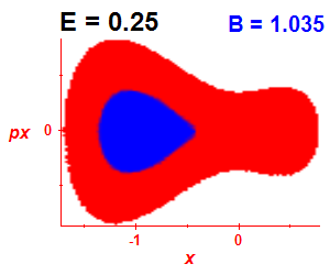 Section of regularity (B=1.035,E=0.25)