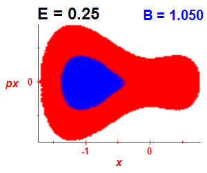 Section of regularity (B=1.05,E=0.25)