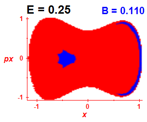 Section of regularity (B=0.11,E=0.25)