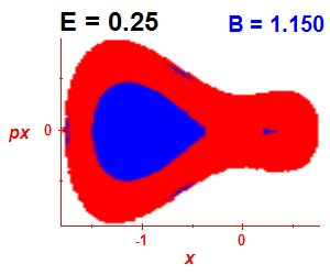 Section of regularity (B=1.15,E=0.25)