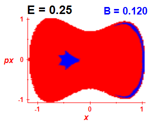 Section of regularity (B=0.12,E=0.25)