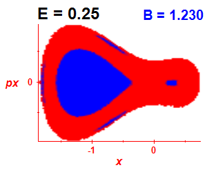 Section of regularity (B=1.23,E=0.25)