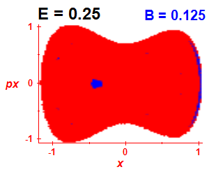 Section of regularity (B=0.125,E=0.25)