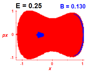 Section of regularity (B=0.13,E=0.25)