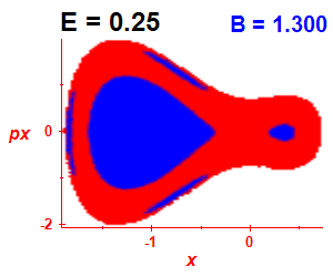 Section of regularity (B=1.3,E=0.25)