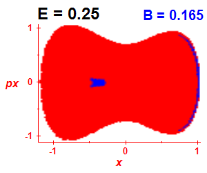 Section of regularity (B=0.165,E=0.25)
