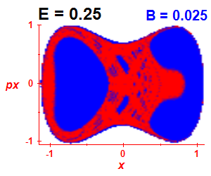 Section of regularity (B=0.025,E=0.25)