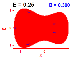 Section of regularity (B=0.3,E=0.25)