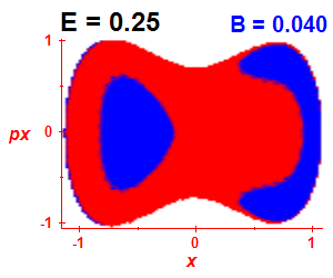 Section of regularity (B=0.04,E=0.25)