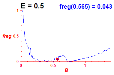 freg(B,E=0.5)