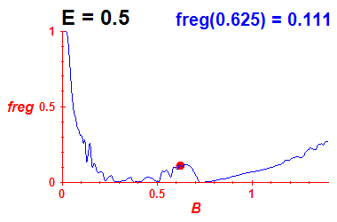 freg(B,E=0.5)