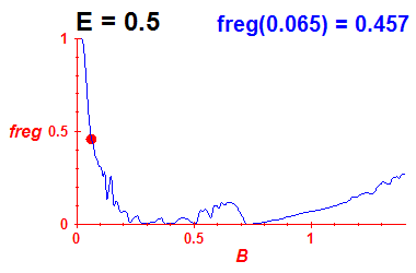 freg(B,E=0.5)