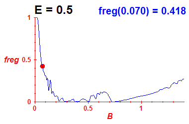 freg(B,E=0.5)