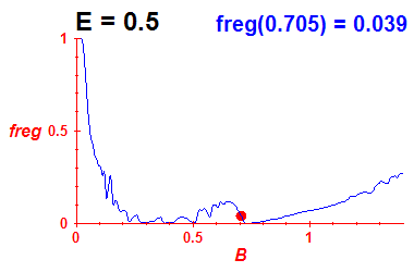 freg(B,E=0.5)