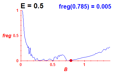 freg(B,E=0.5)