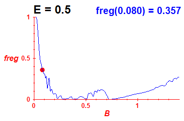 freg(B,E=0.5)