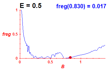 freg(B,E=0.5)