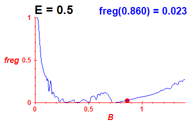 freg(B,E=0.5)