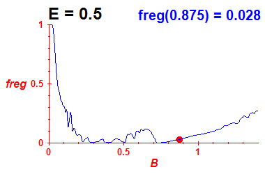 freg(B,E=0.5)