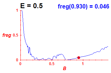 freg(B,E=0.5)