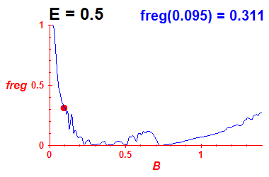 freg(B,E=0.5)