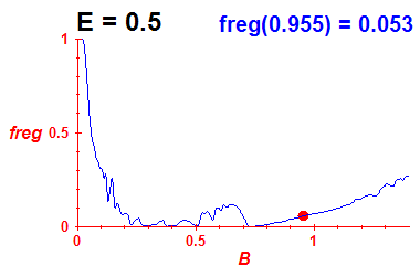 freg(B,E=0.5)