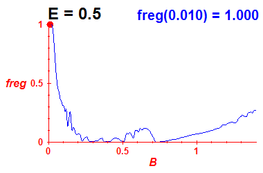 freg(B,E=0.5)