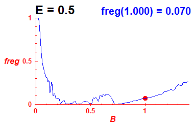 freg(B,E=0.5)