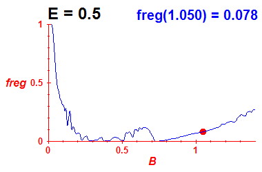 freg(B,E=0.5)