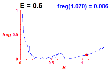 freg(B,E=0.5)