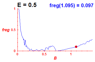 freg(B,E=0.5)