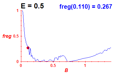 freg(B,E=0.5)