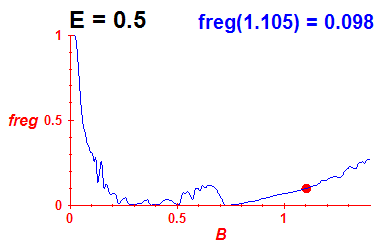 freg(B,E=0.5)