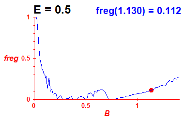 freg(B,E=0.5)