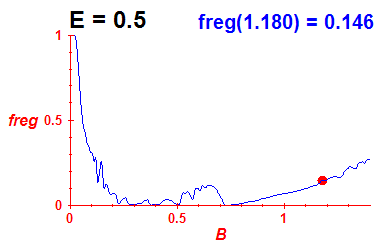 freg(B,E=0.5)