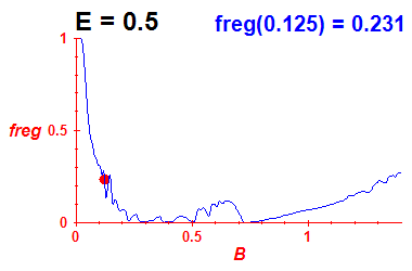 freg(B,E=0.5)