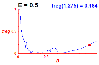 freg(B,E=0.5)