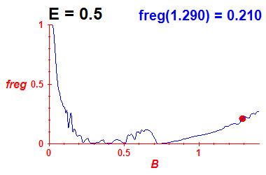 freg(B,E=0.5)