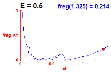 freg(B,E=0.5)