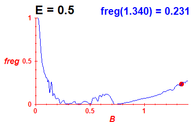 freg(B,E=0.5)