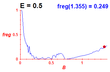 freg(B,E=0.5)