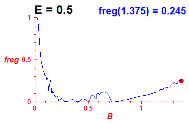 freg(B,E=0.5)