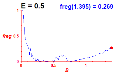 freg(B,E=0.5)