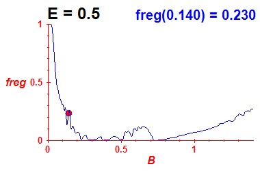 freg(B,E=0.5)